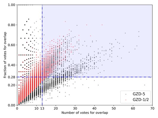 Research visualization